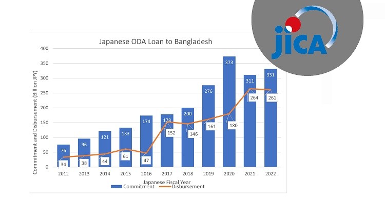 বাংলাদেশে ঋণ বিতরণ ও প্রতিশ্রুতিতে জাইকা’র রেকর্ড