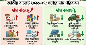 জাতীয় বাজেটে দাম বাড়ছে ও কমছে যেসব পণ্যের